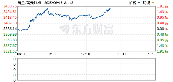 富通优配 现货黄金涨1.15% 报3425.37美元/盎司