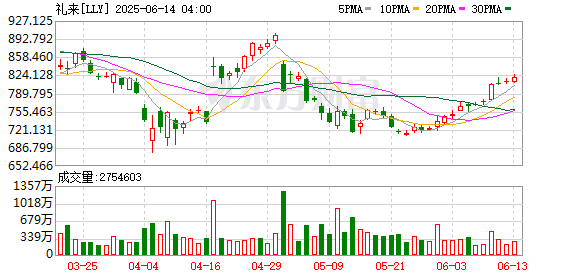股升网 礼来新药数据亮眼：三个月最高减重11% 副作用较温和