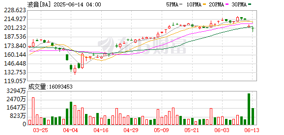 派生资本 多重重压下 波音下调未来20年全球新飞机需求预期