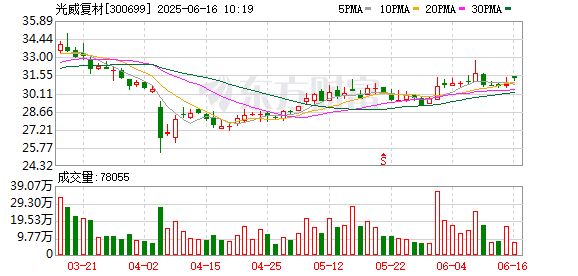 捷希源配资 光威复材：子公司签订6.58亿元补充物资采购合同