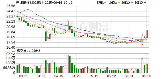 天猫配资端 《哪吒2》片方或分账51亿元，光线传媒王长田：100元票房片方只拿33元，分账方式不合理