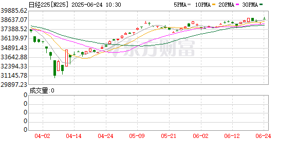 君润宜保 日韩股市大反弹：日经225指数一度涨超8% 日经期货一度向上触及熔断
