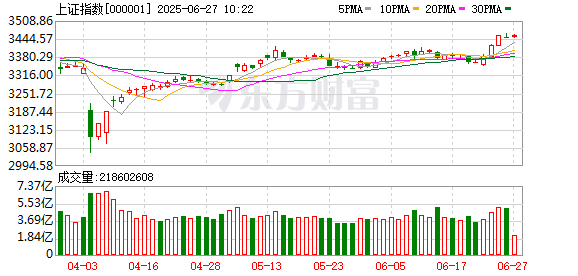 荣耀配资 沪指创年内新高 A股下半年怎么走？关注三大方向