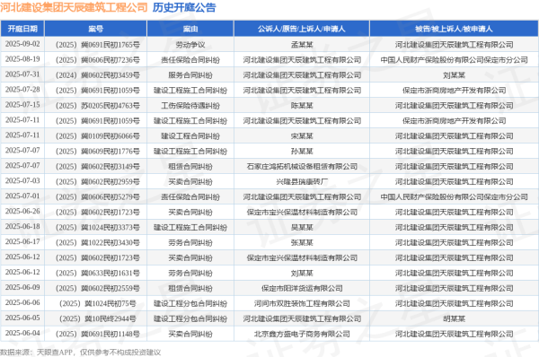 鑫恒盈配资 河北建设集团天辰建筑工程公司作为原告/上诉人的1起涉及责任保险合同纠纷的诉讼将于2025年7月1日开庭