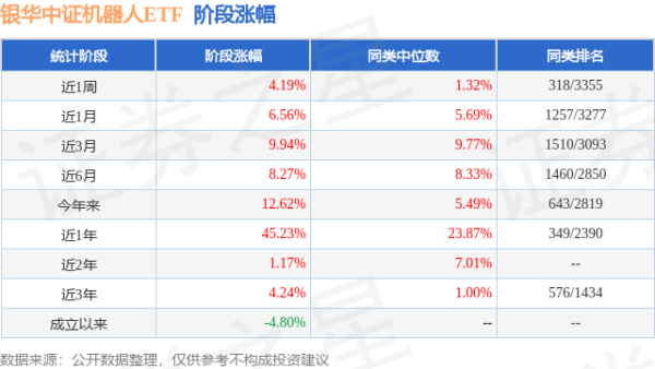 盛鹏优配 二季报点评：银华中证机器人ETF基金季度涨幅-5.44%