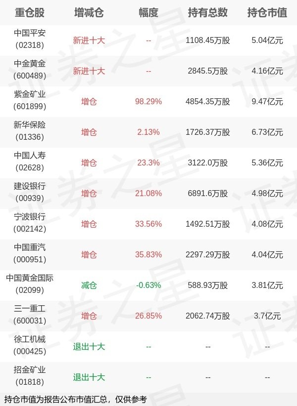 配股宝 中欧基金蓝小康旗下中欧红利A中报最新持仓，重仓紫金矿业