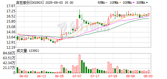 漢崋资本 吉宏股份：公司及控股子公司无逾期对外担保