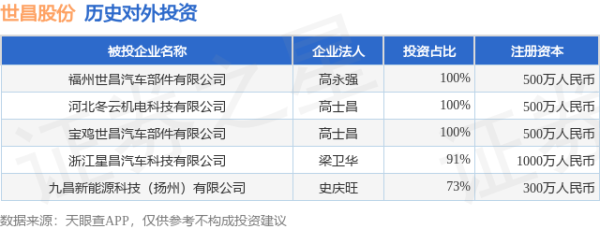 倍选网 世昌股份（920022.BJ）新增一起对外投资，被投资公司为福州世昌汽车部件有限公司