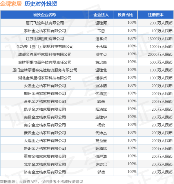 金来源配资 金牌家居（603180.SH）新增一起对外投资，被投资公司为厦门飞流科技有限公司