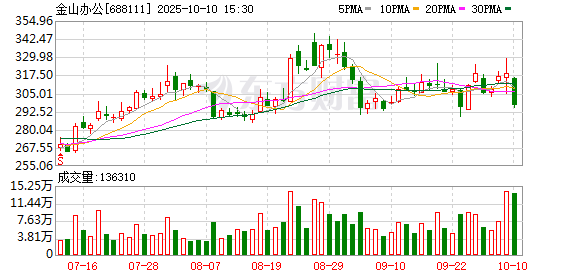 股顺网 金山办公营收增长失速股价大跌，推5折股权激励计划“打鸡血”，只考核营收不考核利润