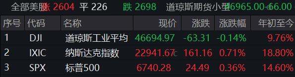 益丰配资 纳指、标普500指数创收盘新高，超威半导体涨超23%